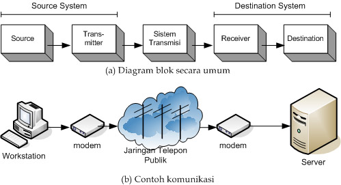 model komunikasi data